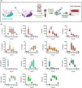 LEGENDplex™ MU Cytokine Release Syndrome Panel (13-plex) w/VbP 741024 ...