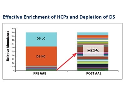 Antibody Affinity Extraction (AAE) from Cygnus Technologies