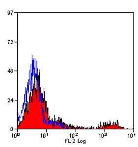 MOUSE ANTI HUMAN CD23:FITC Antibody