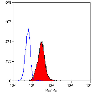 MOUSE ANTI HUMAN CD11c:FITC Antibody