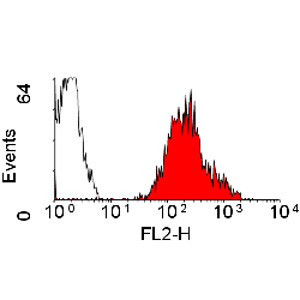 MOUSE ANTI HUMAN HLA A2:RPE Antibody