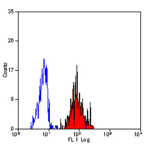 MOUSE ANTI HUMAN CD54:FITC Antibody