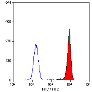 MOUSE ANTI HUMAN CD88:FITC Antibody