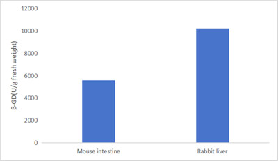 Micro beta-glucuronidase (beta-GD) Activity Assay Kit