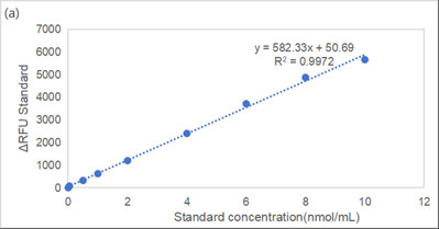 Pro Malondialdehyde (MDA) Fluorometric Assay Kit