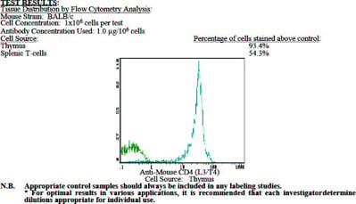 Anti-Mouse CD4 APC (Clone CT-CD4) (rat IgG2a) Antibody