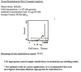 Anti-Mouse CD90, PE (Clone IBL-1) (rat IgG1) Antibody