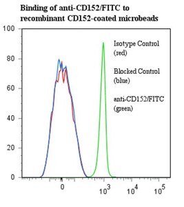 anti-human CD152-FITC Antibody
