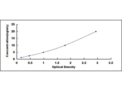 Beta-Carotene ELISA Kits | Biocompare