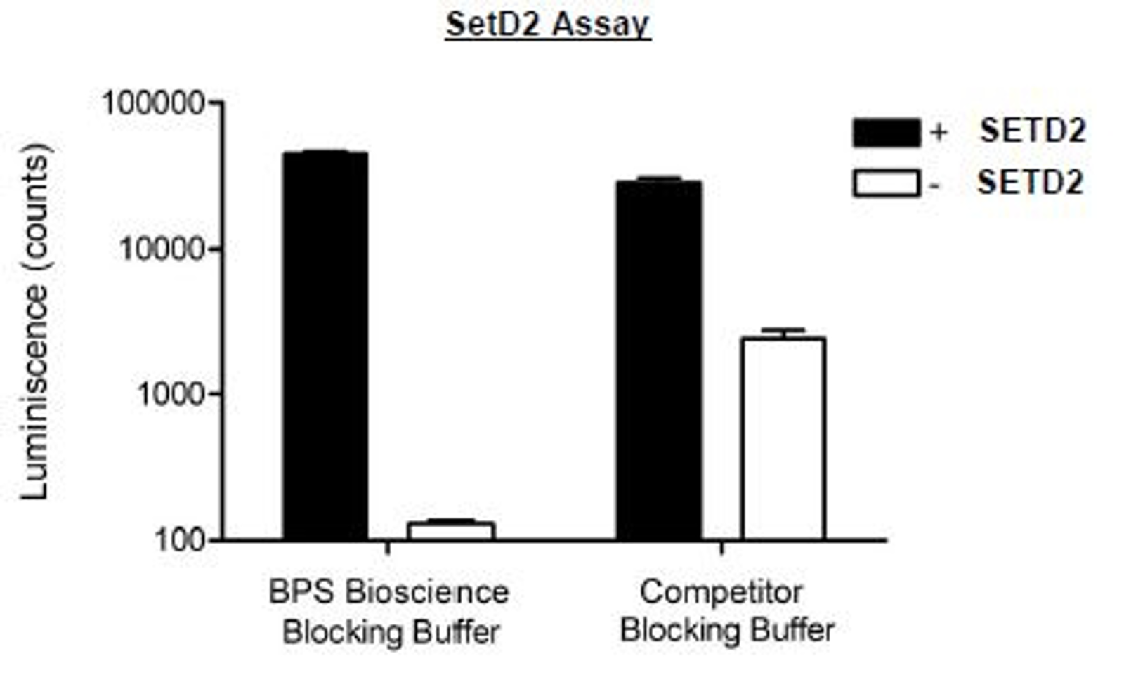 Blocking Buffer 1 (Multiple Assay Kits) from BPS Bioscience
