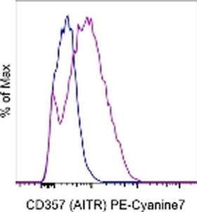 CD357 (AITR/GITR) Antibody PE-Cyanine7 25-5875-42 from
