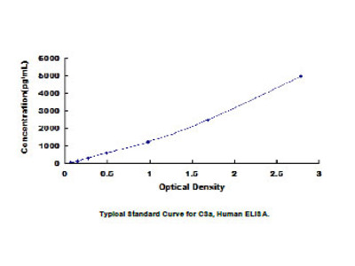 Complement Component 3a (C3a) Mini Samples ELISA Kit