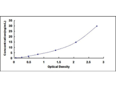 Complement Factor D (CFD) ELISA Kit