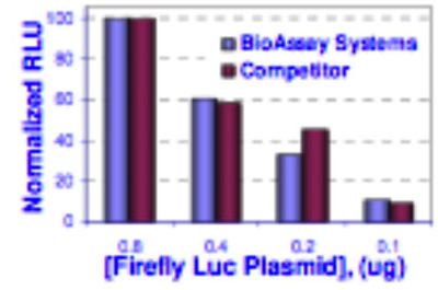 Dual Luciferase Reporter Gene Assay Kit, BioAssay™ D9798-25 from United ... 
