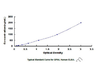 ELISA Kit for Glutathione Peroxidase 4 (GPX4)