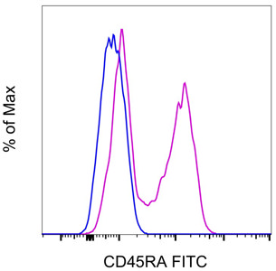 CD45RA Antibody FITC