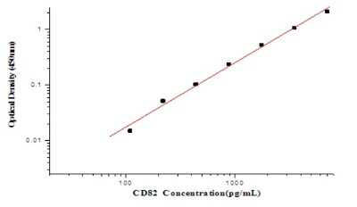 Human CD82/Kai-1 ELISA Kit (Colorimetric) NBP2-80356 from