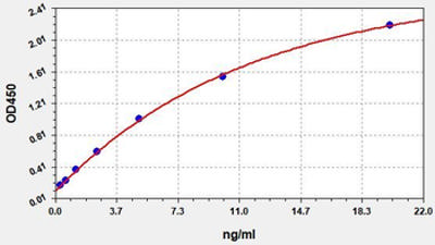Human CFD (Complement factor D) Quick ELISA Kit