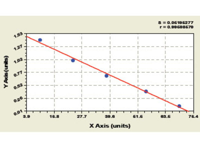 Human Complement Factor B ELISA Kit