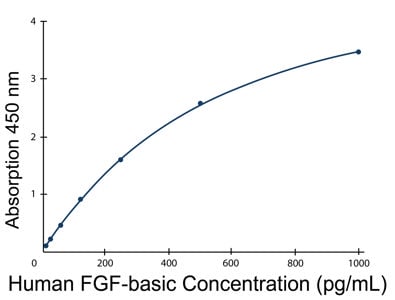 FGF2 ELISA Kits | Biocompare