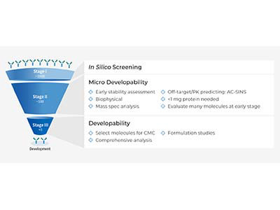 Micro Developability Services