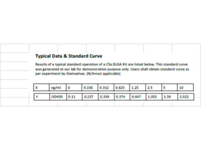 Monkey Complement Component 5a ELISA Kit