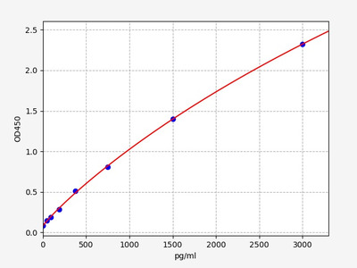Mouse CFD (Complement Factor D) ELISA Kit