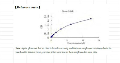 Mouse Oncostatin M Receptor (OSMR) ELISA Kit