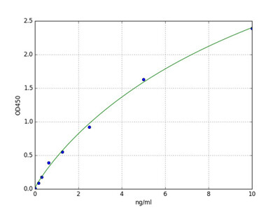 Human Protein reprimo ELISA Kit
