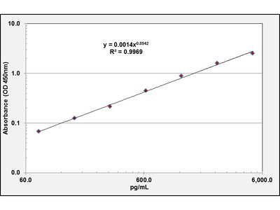 STAT6 ELISA Kit (Mouse) (OKEI00550)