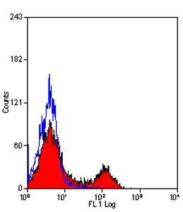 MOUSE ANTI GUINEA PIG CD4:FITC Antibody
