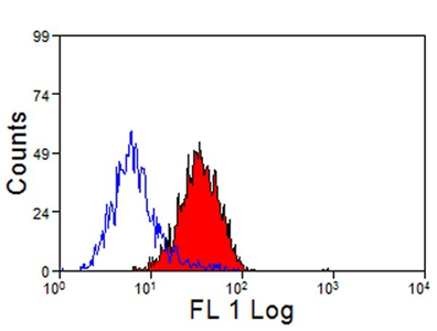 MOUSE ANTI SHEEP CD14 Antibody