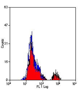 Mouse Anti-FceRI, alpha Antibody