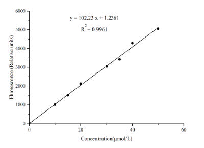 Adenosine Diphosphate (ADP) Fluorometric Assay Kit