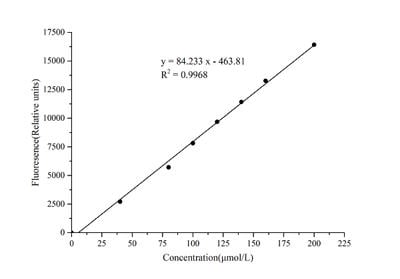 Tryptophan (Trp) Fluorometric Assay Kit