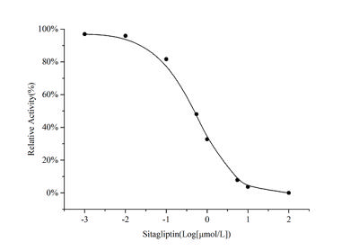 Dipeptidyl Peptidase IV (DPP4) Inhibitor Screening Assay Kit