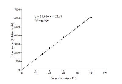 Matrix Metalloproteinase 3 (MMP-3) Activity Fluorometric Assay Kit