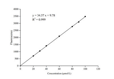 Sirtuin 1 (SIRT-1) Activity Assay Kit