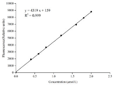 Cyclooxygenase (COX) Activity Fluorometric Assay Kit